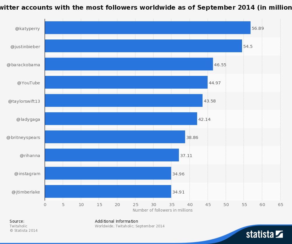 statistic_id273172_twitter-accounts-with-the-most-followers-worldwide-as-of-september-2014