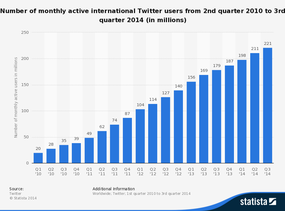 statistic_id274565_number-of-monthly-active-international-twitter-users-as-of-3rd-quarter-2014