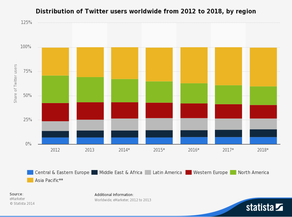 statistic_id303684_twitter_-regional-user-distribution-2012-2018